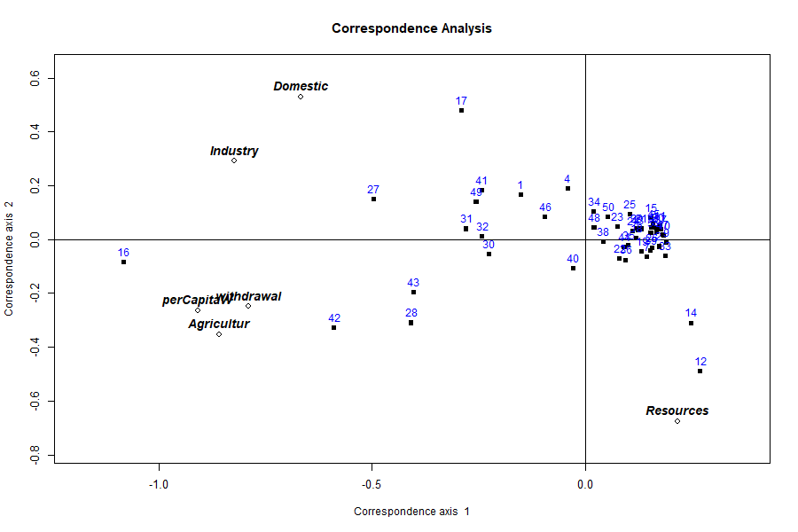 Figure 9: Correspondence-analysis view of the water data. The layout is the shared-axis Q/R ordination presented under CA labels; the water-use variables and the heavy-use countries fall together, opposite the renewable-resource pole.