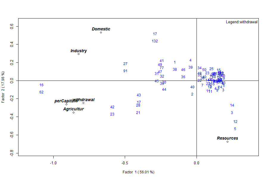 Figure 14: A fully-dressed biplot — points sized by withdrawal, annotated with values, drawn with a custom symbol (pch=23) and a top-left legend.