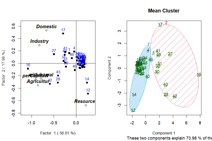 Figure 12: clusplot — each country is a point on the first two components of the clustering variables, with a shaded hull around each k-means group. The two components explain 73.98% of the variability.