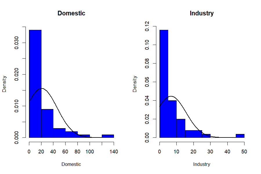 Figure 13: Per-variable histograms with fitted normal curves. Most water variables are strongly right-skewed — many small values and a few very large ones forming a long right tail.