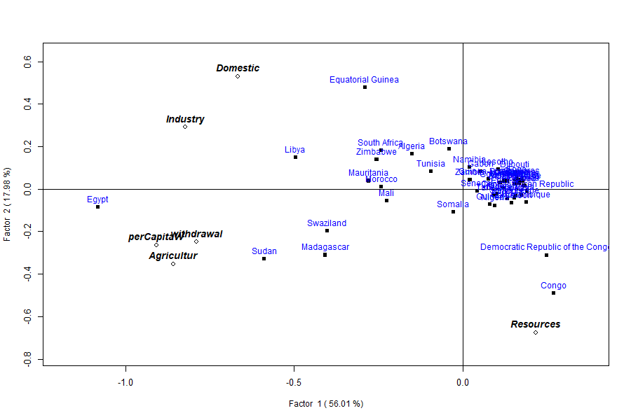 Figure 4: The biplot with points labelled by country name via rowname="COUNTRY" instead of row numbers.