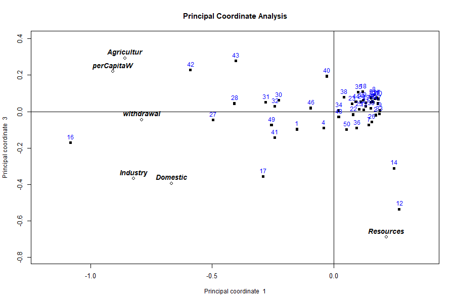 Figure 7: Principal-coordinate ordination of the water data (axes 1 and 3). Because the distances are Euclidean, the layout matches the PCA/R-mode ordination: the heavy-use countries separate from the low-use majority along coordinate 1, exactly as Factor 1 does.