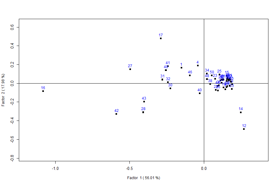 Figure 2: Q-mode loadings of the 50 countries. Each point is a country placed on Factor 1 (overall water use) and Factor 2 (resource standing); countries close together have similar water-use profiles.