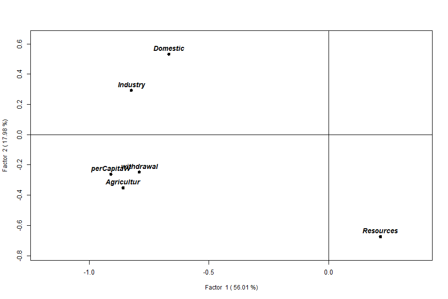 Figure 1: R-mode loadings — the six water-use variables placed on Factors 1 and 2. Variables pointing the same way are correlated; five use variables cluster on Factor 1 while Resources sits apart on Factor 2.