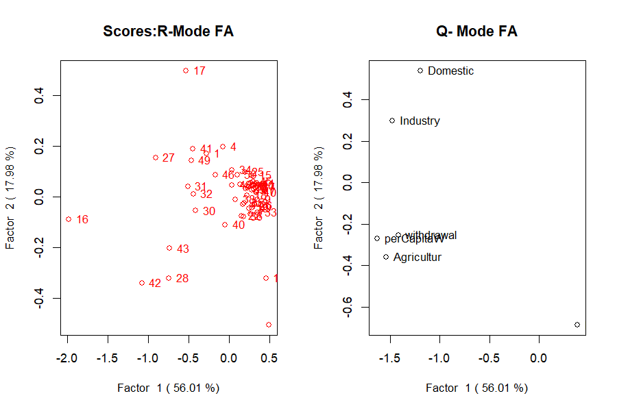 Figure 5: Factor scores, R-mode and Q-mode side by side (type="scores", plot="qr") — the coordinates carried forward to ranking, mapping and clustering.