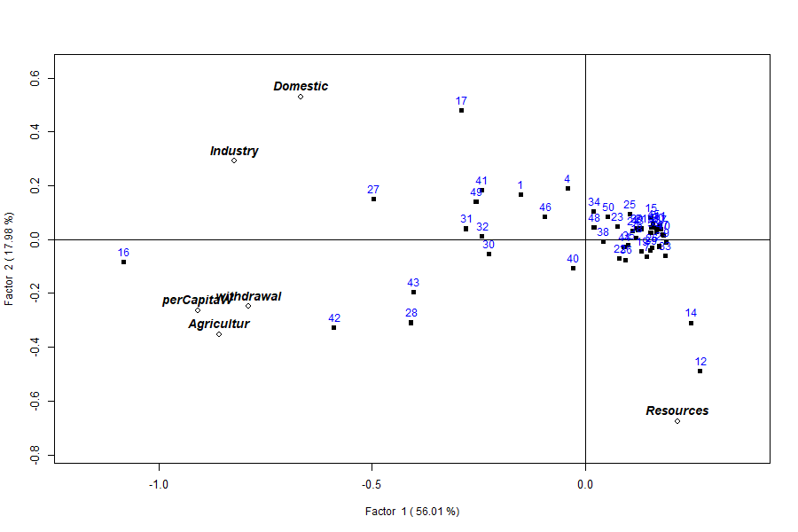 Figure 3: The simultaneous Q/R biplot — variables (hollow diamonds, bold labels) and countries (numbered points) on the same two factors, so both classifications are read at once.