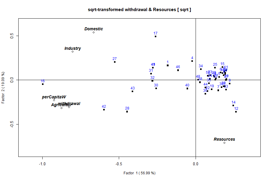 Figure 6: Q/R biplot after square-root-transforming withdrawal and Resources only (via t=). The overall structure is unchanged; the transform pulls in the right tails of the two named variables without touching the others.