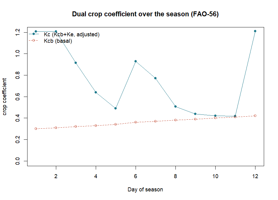 Figure 1: Dual crop coefficient over the season. The basal Kcb (dashed) is the transpiration curve; the adjusted Kc (solid) adds soil-evaporation spikes after each wetting, and dips where water stress reduces it. Kc_adj ranges 0.42–1.21, Kcb 0.30–0.42.